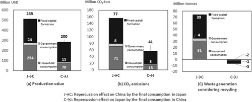 Figure 1. Indirect effects of the final consumption of China and Japan.