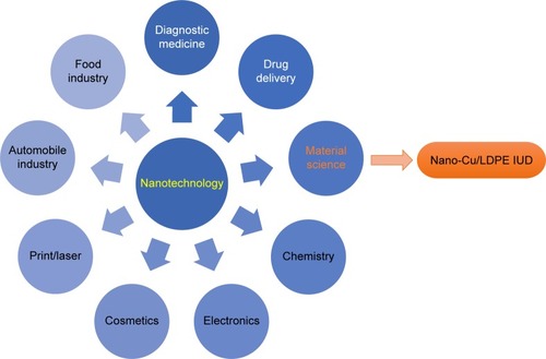 Figure 2 Application of nanotechnology.Abbreviation: Cu-LDPE IUD, copper/low-density polyethylene nanocomposite intrauterine device.