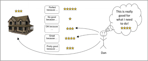 Figure 6. End users assessment of the perceived quality.