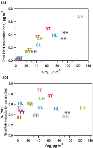 FIG. 8. Scatter plots comparing PAH signals at different engine test conditions. Plots relate (a) the total PAH molecular ion mass loading to the total measured organic mass loading (Org); and (b) the relative total PAH molecular ion mass load (% PAH) to the total measured organic mass load (Org). Indicators with the same hue designate tests performed in the same day. Symbols indicate the gasoline engine load and diesel engine load, as described in the text.