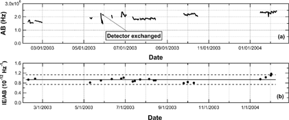 FIG. 2 Time series of (a) the air beam (AB) signal and (b) the ratio of the ionization efficiency for nitrate (IE NO 3 ) to the AB signal. The AB data are 12-h averages. The solid line and dashed line in Figure 2b indicate the average and 2σ variability range of the IE NO 3 /AB ratios, respectively.