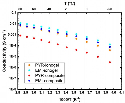 Figure 6. Arrhenius plot showing the ionic conductivity as a function of temperature for PYR-ionogel (in orange), PYR-composite (in red), EMI-ionogel (in cyan), and EMI-composite (in blue) samples.