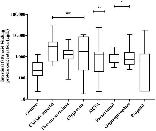 Figure 1. Median and IQR of plasma intestinal fatty acid binding protein concentrations in patients with poisoning compared to healthy controls. Statistical Significance is presented relative to control as *P ≤ 0.05, **P ≤ 0.01, ***P ≤ 0.001. MCPA = 2-methyl-4-chlorophenoxyacetic acid.
