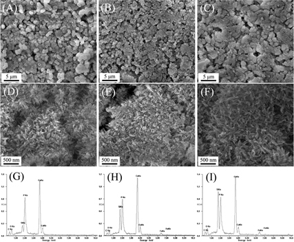 Figure 7. SEM images and the corresponding EDS analysis of mesoporous Fe-CaSiO3 materials after soaking in SBF solutions for 3 days ((A), (D) and (G): 0Fe-CaSiO3; (B), (E) and (H): 5Fe-CaSiO3; (C), (F) and (I): 10Fe-CaSiO3).