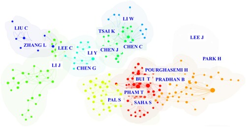 Figure 4. The authors’ partnership is co-present (by CiteSpace).