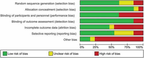 Figure 3. Risk of bias graph: review authors’ evaluation of each internal bias risk item presented as percentages across all included studies.