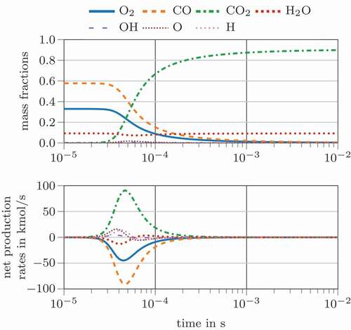 Figure 3. Species concentration (top) and species rates (bottom) for the carbon monoxide oxidation according to the GRI3.0 mechanism (Smith et al. Citation2018)