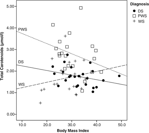 Fig. 2 The association between BMI and total carotenoids by diagnosis. Scatter plot include participants with DS (n=40), participants with PWS (n=20), and participants with WS (n=21). The correlation was tested by use of person's correlation and significant for persons with DS, r−0.33, p=0.039.