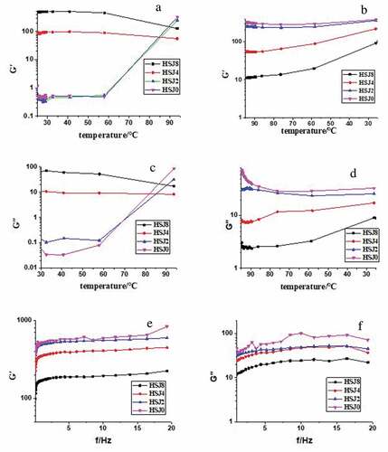 Figure 4. Dynamic oscillatory curves of APS treated by HSJ for different cycles. (a, c) Controlled heating; (b, d) controlled cooling; and (e, f) frequency sweeping