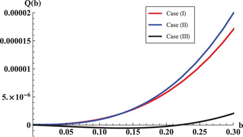 Figure 3. The curves of Q(b) with respect to b. Case (I): we choose (ρ, ω)=(0.0436, 0.00035), and we have Q(b)>0 when b>0. Case (II): we choose (ρ, ω)=(0.043, 0.0001), and we have Q(b)>0 when b>0. Case (III): we choose (ρ, ω)=(0.043, 0.00035), and we have Q(b)>0 when 0<b<b_=0.00433351 or b>b¯=0.219156.
