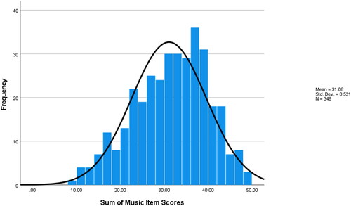 Figure 1. Frequency distribution of sum of music items.