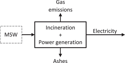 Figure 1. Incineration of municipal solid wastes