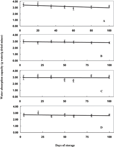 Figure 5 Water absorption capacity of sardine mince during frozen storage in presence of mannitol. Water absorption capacity is expressed as g of water absorbed per gram of freeze dried mince. A) control; B) 2% mannitol; C) 4% mannitol; and, D) 6% mannitol.