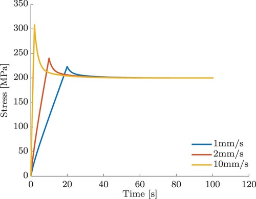 Figure 4. Synthetic stress–time data produced by a model consisting of a spring combined with three Maxwell elements for three different displacement rates.