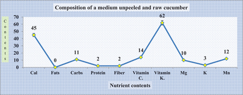 Figure 3. Nutrient composition of unpeeled and raw cucumber vegetables.