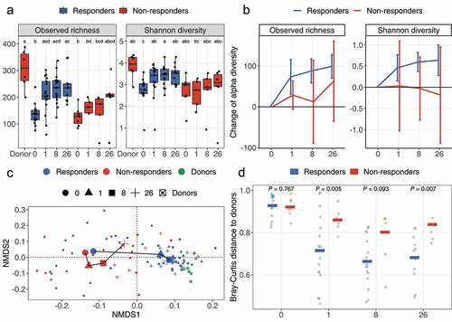 Figure 1. Change of alpha and beta diversity between outcomes. (a) The observed richness and Shannon diversity for responders, non-responders, and donor samples. Alphabet letters are the Tukey’s post -hoc test; sharing same letters indicate no significant difference at a level of 0.05. (b) The change of observed richness and Shannon diversity within patients and averaged by outcomes. The error bars refer to the 95% confidence interval of the mean estimated with paired Welch’s t-test. Error bars not overlapping the zero value indicate significant changes compared to pre-FMT (W0). (c) The beta diversity of samples from response and non-response patients assessed with Bray-Curtis distance and visualized with nonmetric multidimensional scaling (NMDS) ordination. Shapes refer to time points or donor. Colors refer to outcomes or donor. Samples are shown with small shapes referring to different time points. The big shapes represent the centroid of sample groups in each condition and connected with lines in the order of time point. (d) Bray-Curtis distance between patient samples and corresponding donor samples. Each dot refers to one distance between a given patient and the processed feces coming from the corresponding donor. The crossbars represent mean value distances. P values are obtained with the Welch’s t-test. For (a) and (c), the taxa abundances in fecal samples coming from the same donor (in total six donors provided 24 samples) were averaged so that each donor is represented by a single community.