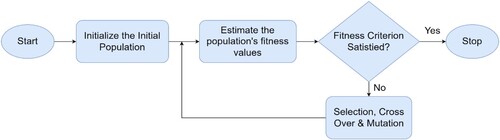 Figure 5. Genetic algorithm architecture.