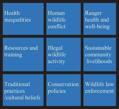 Figure 3. Role of conservation of wildlife and ecosystems.