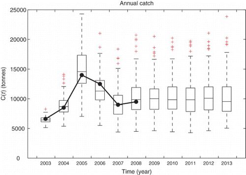 Figure 4. Box plots for modelled annual catches. The top and bottom of the boxes represent the interquantile range while black dots represent the annual reported landings during 2003–2008 period.