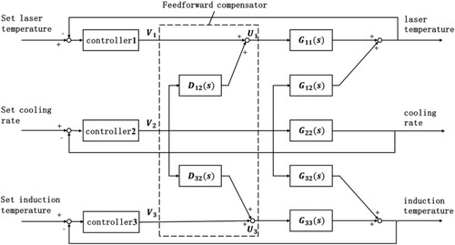 Figure 7. Structure diagram of temperature control system with feedforward decoupling compensation.