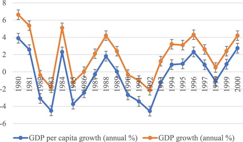 Figure 2. GDP growth and GDP/C growth rate trend (1980–2000). Source: Author’s plot based on the WDI dataset.