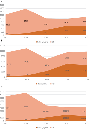 Figure 7. Number of Conducted Accredited Activities.