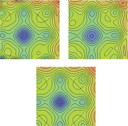 Figure 4. Two parameter (M = 2) Ackley function: Iso-area contours: (a) predicted by the new RBFN (top-left), (b) predicted by the conventional RBFN, i.e. without taking into account gradient information (top-right), and (c) analytically computed (bottom).