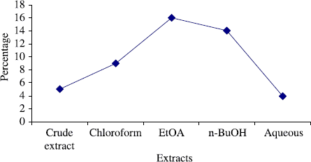 Figure 3.  Total phenol content of the crude extract and subsequent fractions of Gloriosa superba Linn.