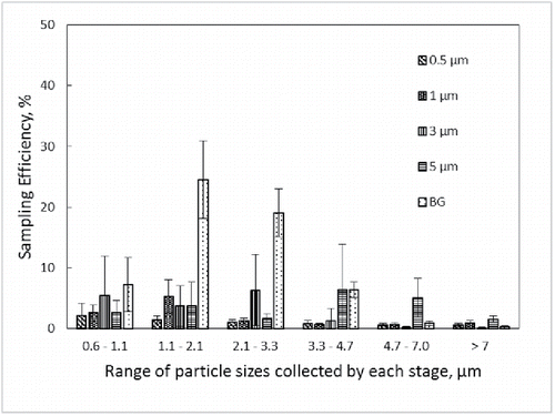 Figure 3. Sampling efficiency by stage of the CI-L. The X-axis provides the range of particle sizes collected by each stage. The different bar markings correspond to the size of monodisperse PSL microspheres and Bacillus atrophaeus var. globigii (BG) spores used in the sampling efficiency testing.