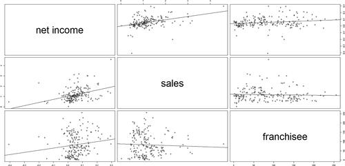 Figure 10. Young franchises scatter plot matrix. Source: Authors.