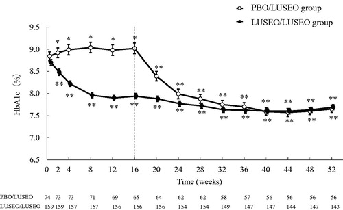 Figure 5. Time-course of HbA1c over 52 weeks. The values are shown as mean ± standard error. *p < .05 versus baseline (one-sample t-test). **p < .001 versus baseline (one-sample t-test). Abbreviations. HbA1c, hemoglobin A1c; LUSEO/LUSEO, patients who received luseogliflozin during both double-blind and open-label periods; PBO/LUSEO, patients who received placebo during the double-blind period and luseogliflozin during the open-label period.