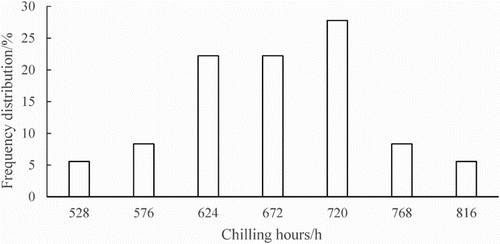 Figure 1. A frequency distribution of the chilling requirements of different kiwifruit genotypes.