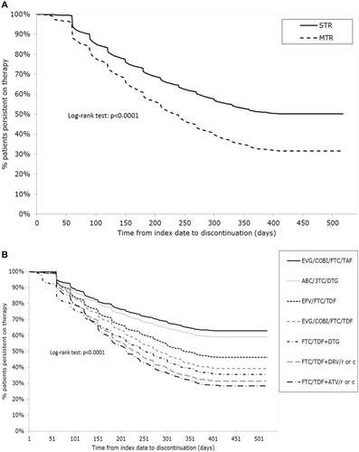 Figure 3 Time to discontinuation for STR vs MTR ART regimens (A) and among select ART regimens (B).