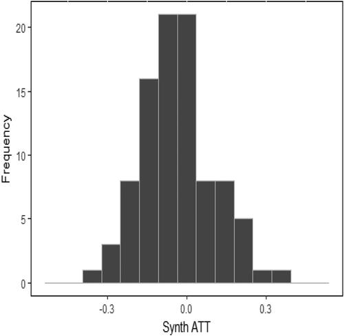 Figure 9. The histogram of average treatment effects of 93 experimental groups. Source: The Figure is created by authors.