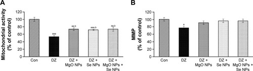 Figure 4 Effects of MgO NPs, Se NPs, and their combination on mitochondrial activity (A) and MMP (B) in the PaTu cell line in the presence of DZ.Notes: Data are expressed as mean ± SEM. Significantly different from control at aP<0.05, aaP<0.01, aaaP<0.001. Significantly different from DZ at bP<0.05.Abbreviations: Con, control; DZ, diazinon; MgO NPs, magnesium oxide nanoparticles; Se NPs, selenium nanoparticles; MMP, mitochondrial membrane potential; SEM, standard error of mean.