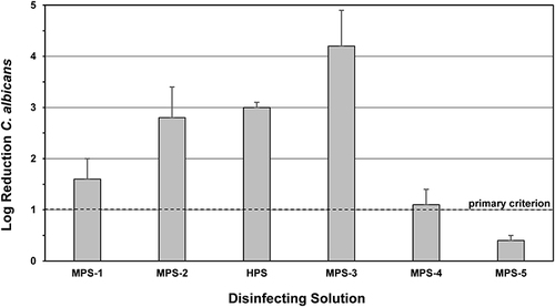 Figure 2 Disinfection efficacy of multi-purpose (MPS) and hydrogen peroxide (HPS) solutions against C. albicans (mean log reduction ± standard deviation). The dashed line represents the ISO primary criterion (1-log reduction in fungi species).