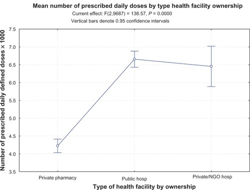 Figure 2 Number of prescribed daily doses/1,000 antibiotic recipients by health-facility ownership status. The graph demonstrates a significant difference between the community pharmacies and the rest of the health-care facilities, but no difference by ownership between public and privately owned health-care facilities.