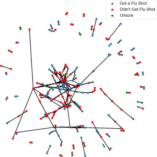 Figure 3. The direct followership network from the beginning of the intervention period. Each node represents a participant and directed edges denote followership on Twitter. There are 260 participants in the network, remaining participants did not follow someone else in the study. Nodes are colored by their indicated flu shot coverage in the 2017–2018 season. The assortativity of this network by vaccination choice is examined in Figure 4.