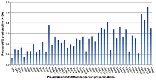 Figure 2 Predictability of preadmission grades and all medical school grades for the final integrated examination.