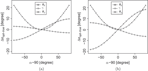 Figure 4. Differences between the optimized parameters and the true simulation input values for model two with the orthogonality constraint and function fitted to data from [Citation19] (a) and [Citation32] (b).