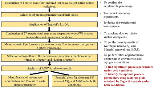 Figure 2. Methodology of the current work.