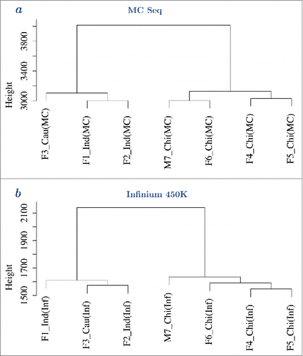 Figure 4. Hierarchical clustering analysis of methylation values showed clinical samples clustered by ethnicity. a – Hierarchical clustering analysis of all 7 samples profiled using MC Seq, using most variably methylated probes, e.g., probes with interquartile range >20% (autosomal sites). Clustering was performed using Euclidean distance and “ward.D” method in R. b – Hierarchical clustering analysis of all 7 samples profiled using Infinium 450K, using most variably methylated probes, e.g., probes with interquartile range >20% (autosomal and non cross-reactive sites). Clustering was performed using Euclidean distance and “ward.D” method in R. Hierarchical clustering analysis using other distance metrics and agglomeration methods, are reported with their approximately unbiased p-values, in Supplementary Figs. 15–16.