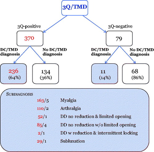 Figure 1. The distribution of diagnoses used in the analysis among 3Q-positives and 3Q-negatives based on answers to the 3Q/TMD (disc displacement (DD), DD with reduction, and degenerative joint disorder excluded).