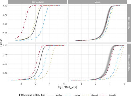 Fig. 14 Comparison of power on lineups with different fitted value distributions for conventional and visual tests (columns) for non-linearity and heteroscedasticity patterns (rows). The power curves of conventional tests for non-linearity and heteroscedasticity patterns are produced by RESET tests and BP tests, respectively. Power curves of visual tests are estimated using five evaluations on each lineup. For lineups with a uniform fitted value distribution, the five evaluations are repeatedly sampled from the total 11 evaluations to give multiple power curves (solid grey). Surprisingly, the fitted value distribution has produces more variability in the power of conventional tests than visual tests. Uneven distributions, normal and skewed distributions, tend to yield lower power.
