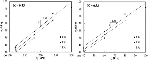 Figure 7. Relationship between final σy and (a) σz, (b) σx for K = 0.33