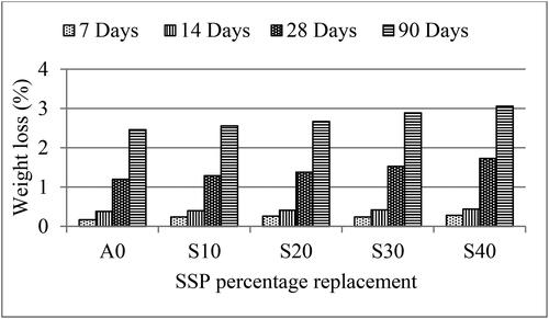 Figure 19. Variation of sulfate attack with SSP content and curing duration.