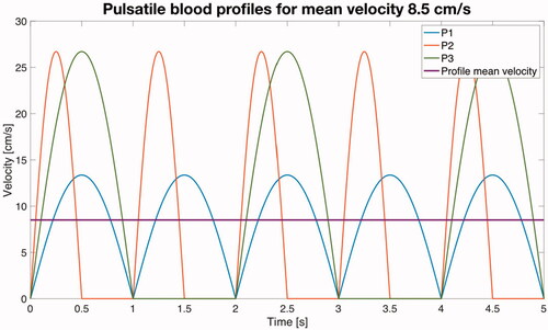 Figure 4. Simplified mathematical functions (zoom of the first 5 s) used to simulate the blood flow pulsatile profiles (see text for more details) for a mean velocity of 8.5 cm/s.