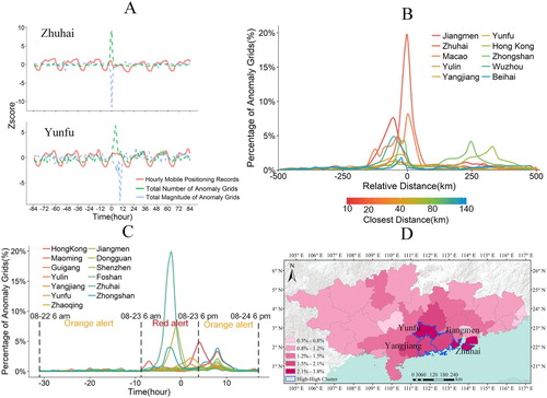 Figure 10. Temporal variation of the anomalies at the city level. (A) Abrupt changes of the Z-score value of the abnormal grids in the cities that are affected by Hato. (B) The relationship between the anomalies and the proximity to Hato at the city level. The color ramp represents the shortest distance between the city center and the typhoon trajectory for each city. The relative distance is the distance offset with respect to the shortest distance for each city. (C) The anomalies at the city level during different typhoon warning periods. (D) The Anselin local Moran’s I of the anomalies at the city level before the typhoon landed. The horizontal axis in Figures (A) and (C) is the time offset (in hours) with respect to the time of typhoon landfall.