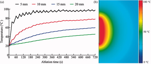 Figure 4. (a) the temperature change at 5, 10, 15, and 20 mm from the center of RF electrode, and (b) the temperature distribution at the ending of RFA treatment.