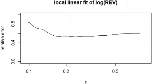 Figure 6. Local linear autoregressive plot of revenue.